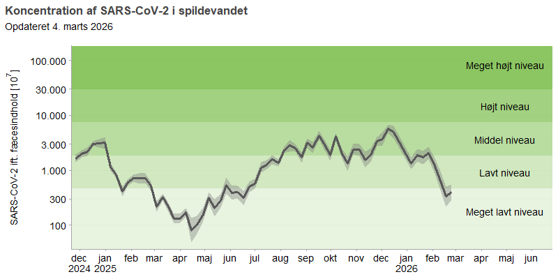 Figuren viser et  linjediagram over udviklingen af den gennemsnitlige koncentration af SARS-CoV-2 i spildevandet over de seneste 16 måneder. Koncentrationerne af viruspartikler er normaliseret efter koncentrationen af fæces i spildevandet.  linjediagrammet for SARS-CoV-2 viser en top på middel niveau i juli 2024, som falder til lavt niveau mellem august og december. Endnu en top på middel niveau ses fra december til januar 2025, hvorefter koncentrationen falder til meget lavt niveau i april. Fra maj ses en vedvarende stigning, og koncentrationen har siden august ligget på et middel niveau, indtil februar hvor det falder til meget lavt niveau.