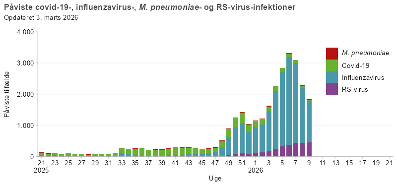 Søjlediagram, der viser antal personer påvist med covid-19, influenza, mycoplasma eller RS-virus fra uge 21 i sæsonen 2025/26 og frem. Antallet af tilfælde er lavt frem til uge 32, hvorefter covid-19 stiger efterfulgt af en stigning af Influenza i uge 48 og herefter udgør influenza hovedparten af de registrerede infektioner. RS-virus forekommer i mindre omfang, mens mycoplasma kun ses sporadisk.