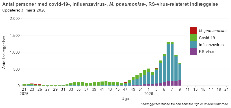 Søjlediagram, der viser antal personer indlagt med covid-19, influenza, mycoplasma eller RS-virus fra uge 21 i sæsonen 2025/26 og frem. Antallet af indlæggelser er lavt frem til uge 32, hvorefter covid-19 stiger efterfulgt af en stigning af Influenza i uge 48. Herefter udgør influenza hovedparten af de registrerede indlæggelser. RS-virus ses i mindre omfang, mens mycoplasma-relaterede indlæggelser forekommer sporadisk.