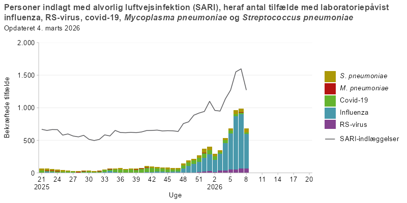 Søjlediagram med linje, hvor linjen viser antal personer indlagt med alvorlig luftvejsinfektion (SARI), og søjlerne viser antal SARI-indlagte med laboratoriepåvist influenza, RS-virus, covid-19, mycoplasma eller pneumokokker fra uge 21 i sæsonen 2025/26 og frem. Antallet af SARI-indlæggelser er konstant frem til uge 47, hvorefter de stiger. Pneumokokkerne er dominerende i starten, mens covid-19 dominerer efter uge 32 og influenza dominerer fra uge 48.