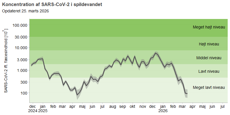 Figuren viser et linjediagram over udviklingen af den gennemsnitlige koncentration af SARS-CoV-2 i spildevandet over de seneste 16 måneder. Koncentrationerne af viruspartikler er normaliseret efter koncentrationen af fæces i spildevandet. linjediagrammet for SARS-CoV-2 viser en top på middel niveau i juli 2024, som falder til lavt niveau mellem august og december. Endnu en top på middel niveau ses fra december til januar 2025, hvorefter koncentrationen falder til meget lavt niveau i april. Fra maj ses en vedvarende stigning, og koncentrationen har siden august ligget på et middel niveau, indtil februar hvor det falder til meget lavt niveau.