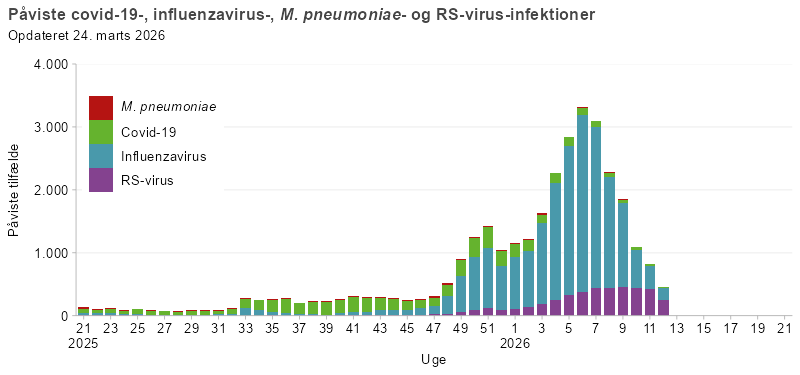 Søjlediagram, der viser antal personer påvist med covid-19, influenza, mycoplasma eller RS-virus fra uge 21 i sæsonen 2025/26 og frem. Antallet af tilfælde er lavt frem til uge 32, hvorefter covid-19 stiger efterfulgt af en stigning af Influenza i uge 48 og herefter udgør influenza hovedparten af de registrerede infektioner. RS-virus forekommer i mindre omfang, mens mycoplasma kun ses sporadisk.