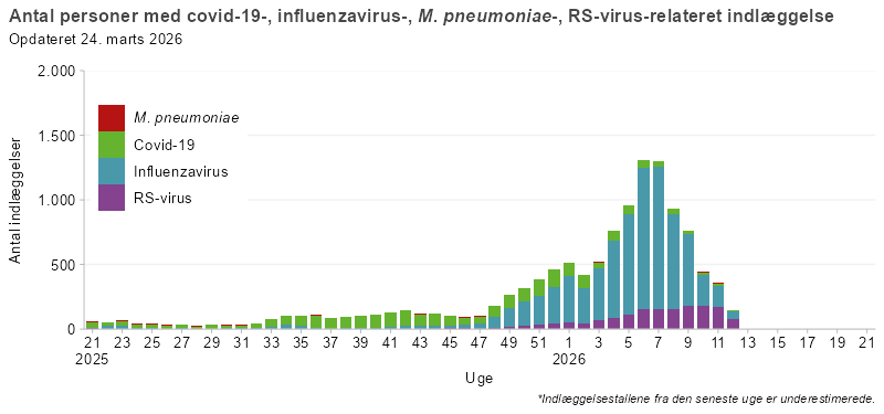 Søjlediagram, der viser antal personer indlagt med covid-19, influenza, mycoplasma eller RS-virus fra uge 21 i sæsonen 2025/26 og frem. Antallet af indlæggelser er lavt frem til uge 32, hvorefter covid-19 stiger efterfulgt af en stigning af Influenza i uge 48. Herefter udgør influenza hovedparten af de registrerede indlæggelser. RS-virus ses i mindre omfang, mens mycoplasma-relaterede indlæggelser forekommer sporadisk.