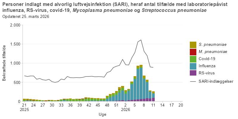 Søjlediagram med linje, hvor linjen viser antal personer indlagt med alvorlig luftvejsinfektion (SARI), og søjlerne viser antal SARI-indlagte med laboratoriepåvist influenza, RS-virus, covid-19, mycoplasma eller pneumokokker fra uge 21 i sæsonen 2025/26 og frem. Antallet af SARI-indlæggelser er konstant frem til uge 47, hvorefter de stiger. Pneumokokkerne er dominerende i starten, mens covid-19 dominerer efter uge 32 og influenza dominerer fra uge 48.