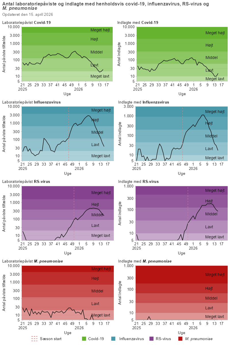 Figuren består af otte kurvediagrammer, der viser antal laboratoriepåviste tilfælde og antal indlagte med henholdsvis covid-19, influenza, RS-virus og mycoplasma fra uge 21 og frem i sæsonen 2025/26. Hver patogen har to grafer: til venstre ses laboratoriepåviste tilfælde og til højre de relaterede indlæggelser. Diagrammerne er opdelt i fem intensitetsniveauer, der er markeret som horisontale bånd på figuren, og som går fra meget lavt til meget højt niveau. For covid-19 ses en stigning i både laboratoriepåviste tilfælde og indlæggelser til middel niveau først på sommeren, som forbliver på dette niveau gennem efteråret og vinteren. For influenza er antal tilfælde og indlæggelser lav gennem foråret og sommeren, fraset en kortvarig stigning i uge 33-37, og har siden oktober været stigende og er på højt niveau. RS-virus har været stigende siden oktober og er på middel niveau. Mycoplasma ligger på et lavt niveau både i påviste tilfælde og indlæggelser.