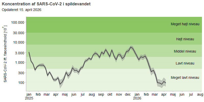 Figuren viser et  linjediagram over udviklingen af den gennemsnitlige koncentration af SARS-CoV-2 i spildevandet over de seneste 16 måneder. Koncentrationerne af viruspartikler er normaliseret efter koncentrationen af fæces i spildevandet.  linjediagrammet for SARS-CoV-2 viser en top på middel niveau i juli 2024, som falder til lavt niveau mellem august og december. Endnu en top på middel niveau ses fra december til januar 2025, hvorefter koncentrationen falder til meget lavt niveau i april. Fra maj ses en vedvarende stigning, og koncentrationen har siden august ligget på et middel niveau, indtil februar hvor det falder til meget lavt niveau.