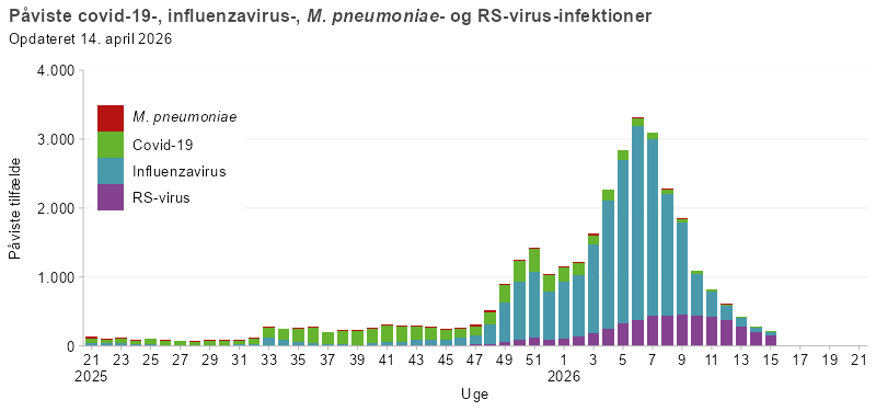 Søjlediagram, der viser antal personer påvist med covid-19, influenza, mycoplasma eller RS-virus fra uge 21 i sæsonen 2025/26 og frem. Antallet af tilfælde er lavt frem til uge 32, hvorefter covid-19 stiger efterfulgt af en stigning af Influenza i uge 48 og herefter udgør influenza hovedparten af de registrerede infektioner. RS-virus forekommer i mindre omfang, mens mycoplasma kun ses sporadisk.