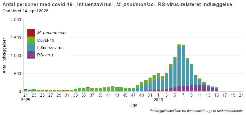 Søjlediagram, der viser antal personer indlagt med covid-19, influenza, mycoplasma eller RS-virus fra uge 21 i sæsonen 2025/26 og frem. Antallet af indlæggelser er lavt frem til uge 32, hvorefter covid-19 stiger efterfulgt af en stigning af Influenza i uge 48. Herefter udgør influenza hovedparten af de registrerede indlæggelser. RS-virus ses i mindre omfang, mens mycoplasma-relaterede indlæggelser forekommer sporadisk.