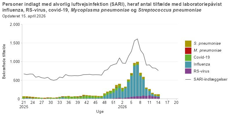 Søjlediagram med linje, hvor linjen viser antal personer indlagt med alvorlig luftvejsinfektion (SARI), og søjlerne viser antal SARI-indlagte med laboratoriepåvist influenza, RS-virus, covid-19, mycoplasma eller pneumokokker fra uge 21 i sæsonen 2025/26 og frem. Antallet af SARI-indlæggelser er konstant frem til uge 47, hvorefter de stiger. Pneumokokkerne er dominerende i starten, mens covid-19 dominerer efter uge 32 og influenza dominerer fra uge 48.