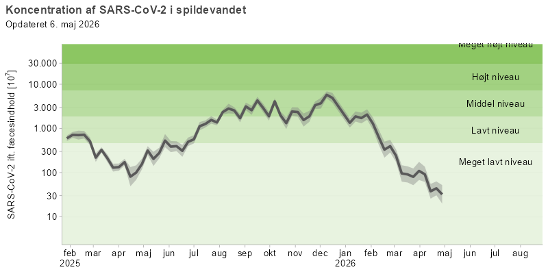 Figuren viser et  linjediagram over udviklingen af den gennemsnitlige koncentration af SARS-CoV-2 i spildevandet over de seneste 16 måneder. Koncentrationerne af viruspartikler er normaliseret efter koncentrationen af fæces i spildevandet.  linjediagrammet for SARS-CoV-2 viser en top på middel niveau i juli 2024, som falder til lavt niveau mellem august og december. Endnu en top på middel niveau ses fra december til januar 2025, hvorefter koncentrationen falder til meget lavt niveau i april. Fra maj ses en vedvarende stigning, og koncentrationen har siden august ligget på et middel niveau, indtil februar hvor det falder til meget lavt niveau.