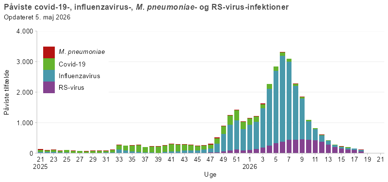 Søjlediagram, der viser antal personer påvist med covid-19, influenza, mycoplasma eller RS-virus fra uge 21 i sæsonen 2025/26 og frem. Antallet af tilfælde er lavt frem til uge 32, hvorefter covid-19 stiger efterfulgt af en stigning af Influenza i uge 48 og herefter udgør influenza hovedparten af de registrerede infektioner. RS-virus forekommer i mindre omfang, mens mycoplasma kun ses sporadisk.