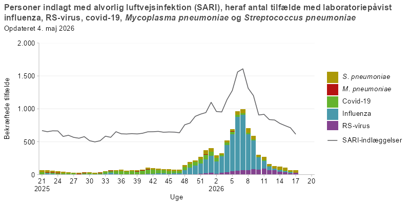 Søjlediagram med linje, hvor linjen viser antal personer indlagt med alvorlig luftvejsinfektion (SARI), og søjlerne viser antal SARI-indlagte med laboratoriepåvist influenza, RS-virus, covid-19, mycoplasma eller pneumokokker fra uge 21 i sæsonen 2025/26 og frem. Antallet af SARI-indlæggelser er konstant frem til uge 47, hvorefter de stiger. Pneumokokkerne er dominerende i starten, mens covid-19 dominerer efter uge 32 og influenza dominerer fra uge 48.