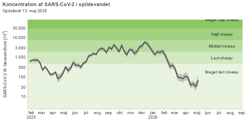 Figuren viser et linjediagram over udviklingen af den gennemsnitlige koncentration af SARS-CoV-2 i spildevandet over de seneste 16 måneder. Koncentrationerne af viruspartikler er normaliseret efter koncentrationen af fæces i spildevandet. linjediagrammet for SARS-CoV-2 viser en top på middel niveau i juli 2024, som falder til lavt niveau mellem august og december. Endnu en top på middel niveau ses fra december til januar 2025, hvorefter koncentrationen falder til meget lavt niveau i april. Fra maj ses en vedvarende stigning, og koncentrationen har siden august ligget på et middel niveau, indtil februar hvor det falder til meget lavt niveau.