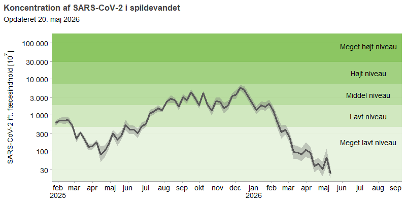 Figuren viser et linjediagram over udviklingen af den gennemsnitlige koncentration af SARS-CoV-2 i spildevandet over de seneste 16 måneder. Koncentrationerne af viruspartikler er normaliseret efter koncentrationen af fæces i spildevandet. linjediagrammet for SARS-CoV-2 viser en top på middel niveau i juli 2024, som falder til lavt niveau mellem august og december. Endnu en top på middel niveau ses fra december til januar 2025, hvorefter koncentrationen falder til meget lavt niveau i april. Fra maj ses en vedvarende stigning, og koncentrationen har siden august ligget på et middel niveau, indtil februar hvor det falder til meget lavt niveau.