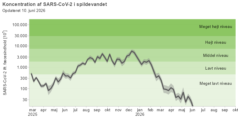 Figuren viser et  linjediagram over udviklingen af den gennemsnitlige koncentration af SARS-CoV-2 i spildevandet over de seneste 16 måneder. Koncentrationerne af viruspartikler er normaliseret efter koncentrationen af fæces i spildevandet.  linjediagrammet for SARS-CoV-2 viser en top på middel niveau i juli 2024, som falder til lavt niveau mellem august og december. Endnu en top på middel niveau ses fra december til januar 2025, hvorefter koncentrationen falder til meget lavt niveau i april. Fra maj ses en vedvarende stigning, og koncentrationen har siden august ligget på et middel niveau, indtil februar hvor det falder til meget lavt niveau.