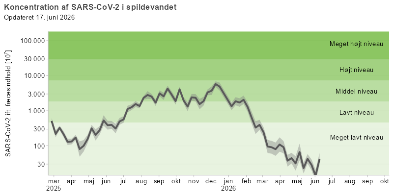 Figuren viser et  linjediagram over udviklingen af den gennemsnitlige koncentration af SARS-CoV-2 i spildevandet over de seneste 16 måneder. Koncentrationerne af viruspartikler er normaliseret efter koncentrationen af fæces i spildevandet.  linjediagrammet for SARS-CoV-2 viser en top på middel niveau i juli 2024, som falder til lavt niveau mellem august og december. Endnu en top på middel niveau ses fra december til januar 2025, hvorefter koncentrationen falder til meget lavt niveau i april. Fra maj ses en vedvarende stigning, og koncentrationen har siden august ligget på et middel niveau, indtil februar hvor det falder til meget lavt niveau.