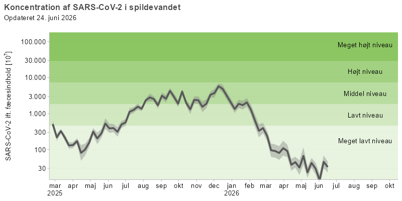 Figuren viser et  linjediagram over udviklingen af den gennemsnitlige koncentration af SARS-CoV-2 i spildevandet over de seneste 16 måneder. Koncentrationerne af viruspartikler er normaliseret efter koncentrationen af fæces i spildevandet.  linjediagrammet for SARS-CoV-2 viser en top på middel niveau i juli 2024, som falder til lavt niveau mellem august og december. Endnu en top på middel niveau ses fra december til januar 2025, hvorefter koncentrationen falder til meget lavt niveau i april. Fra maj ses en vedvarende stigning, og koncentrationen har siden august ligget på et middel niveau, indtil februar hvor det falder til meget lavt niveau.