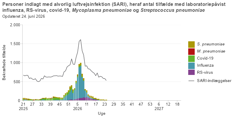 Søjlediagram med linje, hvor linjen viser antal personer indlagt med alvorlig luftvejsinfektion (SARI), og søjlerne viser antal SARI-indlagte med laboratoriepåvist influenza, RS-virus, covid-19, mycoplasma eller pneumokokker fra uge 21 i sæsonen 2025/26 og frem. Antallet af SARI-indlæggelser er konstant frem til uge 47, hvorefter de stiger. Pneumokokkerne er dominerende i starten, mens covid-19 dominerer efter uge 32 og influenza dominerer fra uge 48.