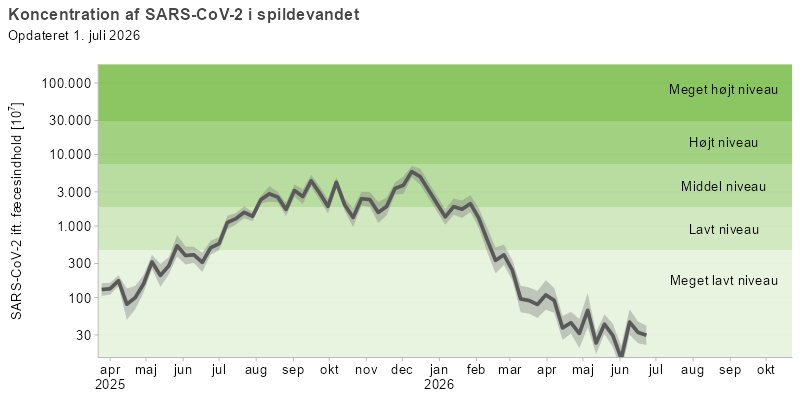 Figuren viser et  linjediagram over udviklingen af den gennemsnitlige koncentration af SARS-CoV-2 i spildevandet over de seneste 16 måneder. Koncentrationerne af viruspartikler er normaliseret efter koncentrationen af fæces i spildevandet.  linjediagrammet for SARS-CoV-2 viser en top på middel niveau i juli 2024, som falder til lavt niveau mellem august og december. Endnu en top på middel niveau ses fra december til januar 2025, hvorefter koncentrationen falder til meget lavt niveau i april. Fra maj ses en vedvarende stigning, og koncentrationen har siden august ligget på et middel niveau, indtil februar hvor det falder til meget lavt niveau.