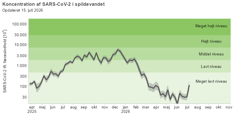 Figuren viser et  linjediagram over udviklingen af den gennemsnitlige koncentration af SARS-CoV-2 i spildevandet over de seneste 16 måneder. Koncentrationerne af viruspartikler er normaliseret efter koncentrationen af fæces i spildevandet. Linjediagrammet viser, at SARS-CoV-2-koncentrationen når op på  middel niveau i perioden august 2025 til februar 2026, og har siden marts 2026 ligget på meget lavt niveau.