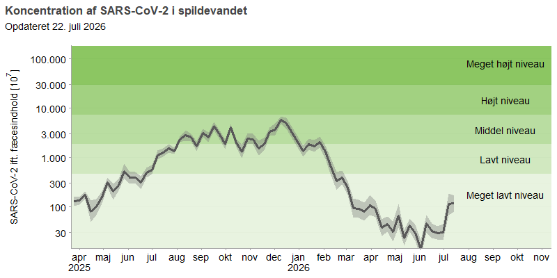 Figuren viser et  linjediagram over udviklingen af den gennemsnitlige koncentration af SARS-CoV-2 i spildevandet over de seneste 16 måneder. Koncentrationerne af viruspartikler er normaliseret efter koncentrationen af fæces i spildevandet. Linjediagrammet viser, at SARS-CoV-2-koncentrationen når op på  middel niveau i perioden august 2025 til februar 2026, og har siden marts 2026 ligget på meget lavt niveau.