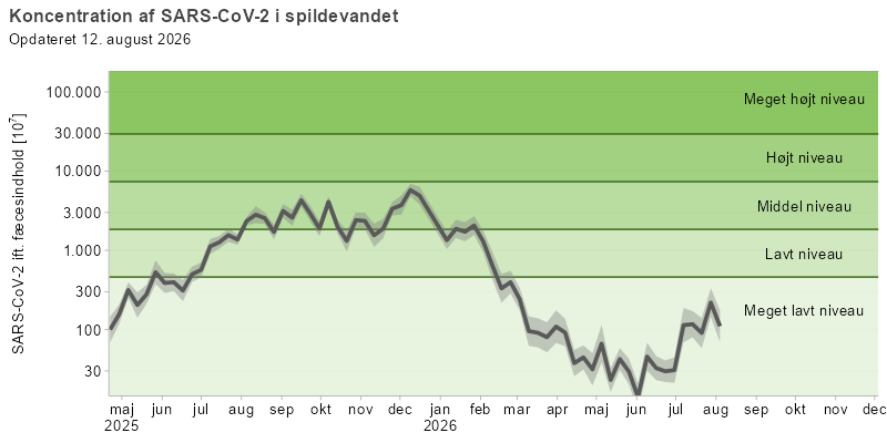 Figuren viser et  linjediagram over udviklingen af den gennemsnitlige koncentration af SARS-CoV-2 i spildevandet over de seneste 16 måneder. Koncentrationerne af viruspartikler er normaliseret efter koncentrationen af fæces i spildevandet. Linjediagrammet viser, at SARS-CoV-2-koncentrationen når op på  middel niveau i perioden august 2025 til februar 2026, og har siden marts 2026 ligget på meget lavt niveau.
