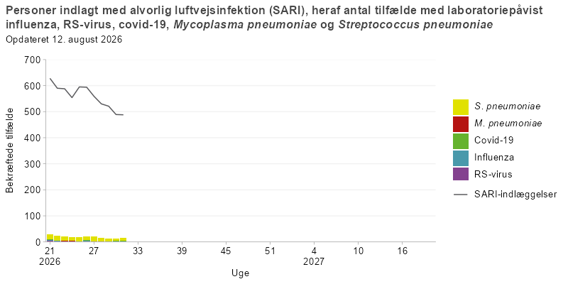 Søjlediagram med linje, hvor linjen viser antal personer indlagt med alvorlig luftvejsinfektion (SARI), og søjlerne viser antal SARI-indlagte med laboratoriepåvist influenza, RS-virus, covid-19, mycoplasma eller pneumokokker fra uge 21 i sæsonen 2025/26 og frem. Antallet af SARI-indlæggelser toppede i uge 5–6 i 2026 og er derefter faldet markant til et stabilt niveau, med kun få laboratoriepåvist tilfælde.