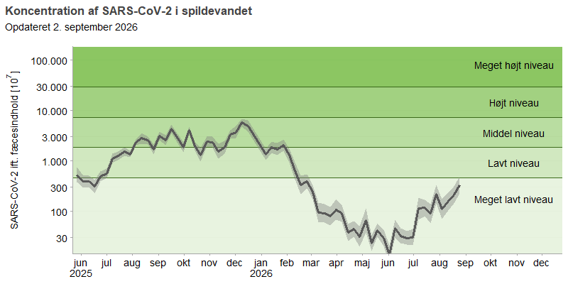 Figuren viser et  linjediagram over udviklingen af den gennemsnitlige koncentration af SARS-CoV-2 i spildevandet over de seneste 16 måneder. Koncentrationerne af viruspartikler er normaliseret efter koncentrationen af fæces i spildevandet. Linjediagrammet viser, at SARS-CoV-2-koncentrationen når op på  middel niveau i perioden august 2025 til februar 2026, og har siden marts 2026 ligget på meget lavt niveau.