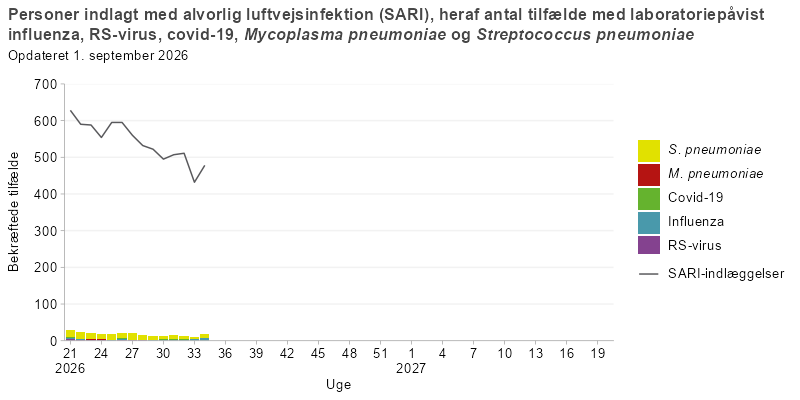Søjlediagram med linje, hvor linjen viser antal personer indlagt med alvorlig luftvejsinfektion (SARI), og søjlerne viser antal SARI-indlagte med laboratoriepåvist influenza, RS-virus, covid-19, mycoplasma eller pneumokokker fra uge 21 i sæsonen 2025/26 og frem. Antallet af SARI-indlæggelser toppede i uge 5–6 i 2026 og er derefter faldet markant til et stabilt niveau, med kun få laboratoriepåvist tilfælde.
