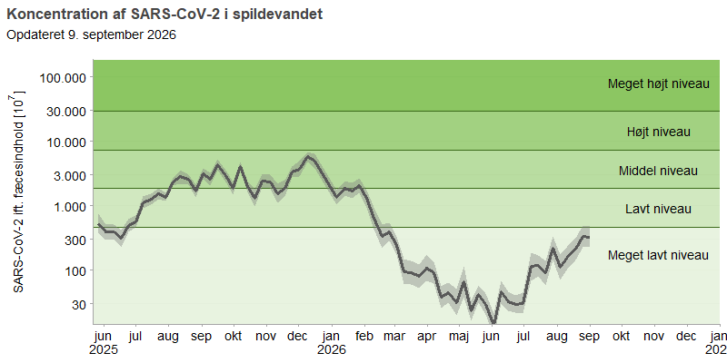 Figuren viser et linjediagram over udviklingen af den gennemsnitlige koncentration af SARS-CoV-2 i spildevandet over de seneste 16 måneder. Koncentrationerne af viruspartikler er normaliseret efter koncentrationen af fæces i spildevandet. Linjediagrammet viser, at SARS-CoV-2-koncentrationen når op på middel niveau i perioden august 2025 til februar 2026, og har siden marts 2026 ligget på meget lavt niveau.