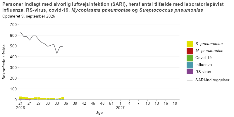 Søjlediagram med linje, hvor linjen viser antal personer indlagt med alvorlig luftvejsinfektion (SARI), og søjlerne viser antal SARI-indlagte med laboratoriepåvist influenza, RS-virus, covid-19, mycoplasma eller pneumokokker fra uge 21 i sæsonen 2025/26 og frem. Antallet af SARI-indlæggelser toppede i uge 5–6 i 2026 og er derefter faldet markant til et stabilt niveau, med kun få laboratoriepåvist tilfælde.