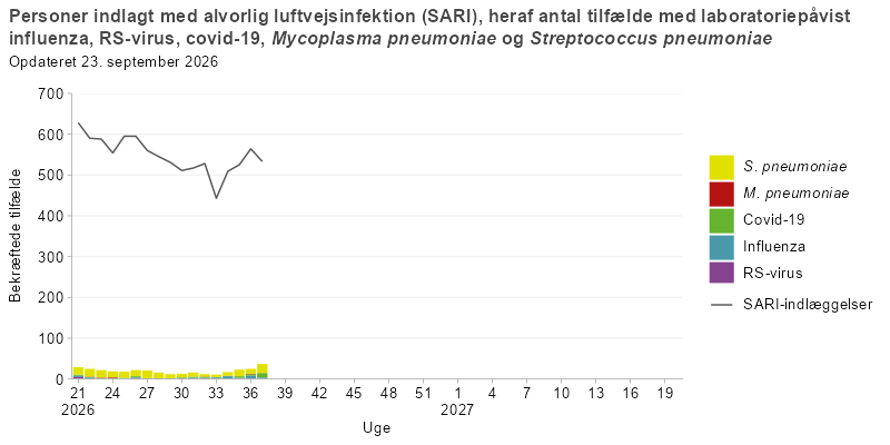 Søjlediagram med linje, hvor linjen viser antal personer indlagt med alvorlig luftvejsinfektion (SARI), og søjlerne viser antal SARI-indlagte med laboratoriepåvist influenza, RS-virus, covid-19, mycoplasma eller pneumokokker fra uge 21 i sæsonen 2025/26 og frem. Antallet af SARI-indlæggelser toppede i uge 5–6 i 2026 og er derefter faldet markant til et stabilt niveau, med kun få laboratoriepåvist tilfælde.