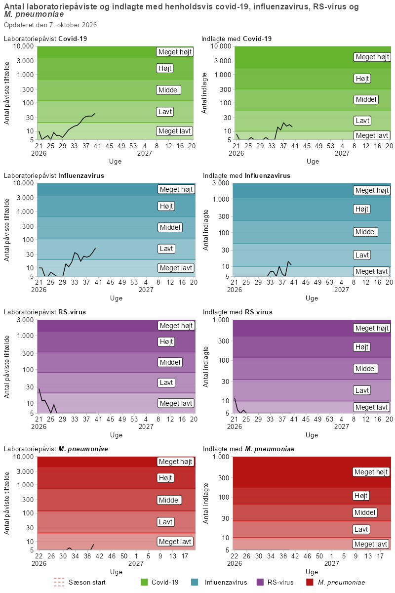 Figuren består af otte kurvediagrammer, der viser antal laboratoriepåviste tilfælde og antal indlagte med henholdsvis covid-19, influenza, RS-virus og mycoplasma fra uge 21 og frem i sæsonen 2026/27. Hver patogen har to grafer: til venstre ses laboratoriepåviste tilfælde og til højre de relaterede indlæggelser. Diagrammerne er opdelt i fem intensitetsniveauer, der er markeret som horisontale bånd på figuren, og som går fra meget lavt til meget højt niveau. For covid-19 ses en stigning i både laboratoriepåviste tilfælde og indlæggelser til middel niveau først på sommeren, som forbliver på dette niveau gennem efteråret og vinteren. For influenza er antal tilfælde og indlæggelser lav gennem foråret og sommeren, fraset en kortvarig stigning i uge 33-37, og har siden oktober været stigende og er på højt niveau. RS-virus har været stigende siden oktober og er på middel niveau. Mycoplasma ligger på et lavt niveau både i påviste tilfælde og indlæggelser.