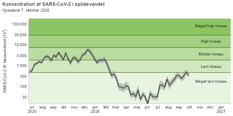 Figuren viser et linjediagram over udviklingen af den gennemsnitlige koncentration af SARS-CoV-2 i spildevandet over de seneste 16 måneder. Koncentrationerne af viruspartikler er normaliseret efter koncentrationen af fæces i spildevandet. linjediagrammet for SARS-CoV-2 viser en top på middel niveau i juli 2024, som falder til lavt niveau mellem august og december. Endnu en top på middel niveau ses fra december til januar 2025, hvorefter koncentrationen falder til meget lavt niveau i april. Fra maj ses en vedvarende stigning, og koncentrationen har siden august ligget på et middel niveau, indtil februar hvor det falder til meget lavt niveau.
