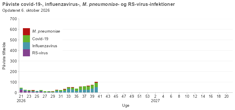 Søjlediagram, der viser antal personer påvist med covid-19, influenza, mycoplasma eller RS-virus fra uge 21 i sæsonen 2026/27 og frem. Antallet af tilfælde er lavt frem til uge 32, hvorefter covid-19 stiger efterfulgt af en stigning af Influenza i uge 48 og herefter udgør influenza hovedparten af de registrerede infektioner. RS-virus forekommer i mindre omfang, mens mycoplasma kun ses sporadisk.