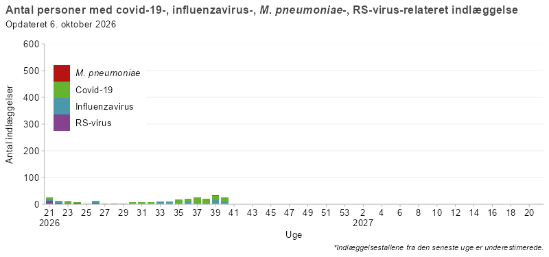 Søjlediagram, der viser antal personer indlagt med covid-19, influenza, mycoplasma eller RS-virus fra uge 21 i sæsonen 2026/27 og frem. Antallet af indlæggelser er lavt frem til uge 32, hvorefter covid-19 stiger efterfulgt af en stigning af Influenza i uge 48. Herefter udgør influenza hovedparten af de registrerede indlæggelser. RS-virus ses i mindre omfang, mens mycoplasma-relaterede indlæggelser forekommer sporadisk.