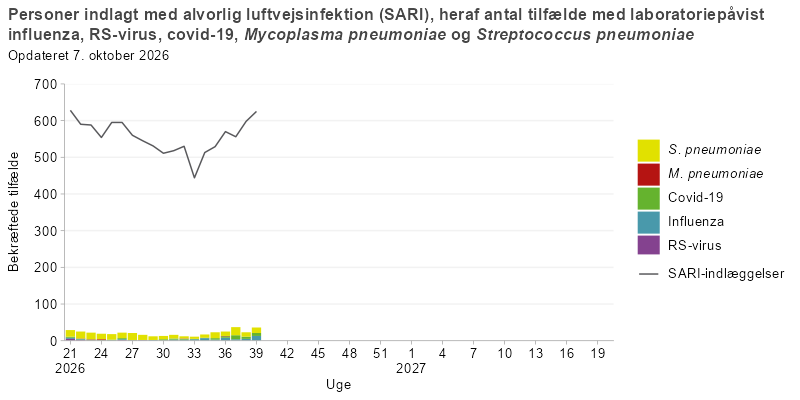 Søjlediagram med linje, hvor linjen viser antal personer indlagt med alvorlig luftvejsinfektion (SARI), og søjlerne viser antal SARI-indlagte med laboratoriepåvist influenza, RS-virus, covid-19, mycoplasma eller pneumokokker fra uge 21 i sæsonen 2026/27 og frem. Antallet af SARI-indlæggelser er konstant frem til uge 47, hvorefter de stiger. Pneumokokkerne er dominerende i starten, mens covid-19 dominerer efter uge 32 og influenza dominerer fra uge 48.