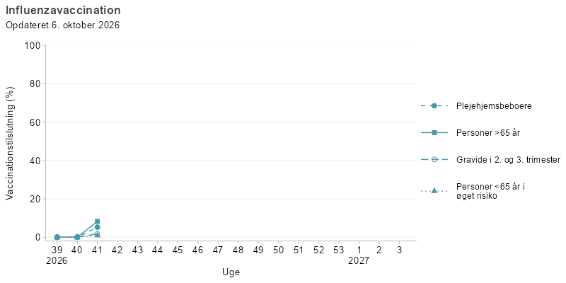 Kurvediagram, der viser udviklingen i influenzavaccination blandt udvalgte målgrupper i sæsonen 2026/27. Vaccinationsprogrammet starter i uge 40. Tilslutningen er højest for personer over 65 år og plejehjemsbeboere, hvor tilslutningen når over 60 %. Gravide i 2. og 3. trimester samt personer under 65 år i øget risiko har en lavere tilslutning gennem perioden.
