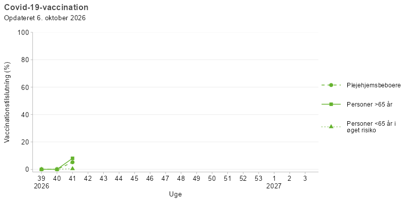 Kurvediagram, der viser udviklingen i influenzavaccination blandt udvalgte målgrupper i sæsonen 2026/27. Vaccinationsprogrammet starter i uge 40. Tilslutningen er højest for personer over 65 år og plejehjemsbeboere, hvor tilslutningen når over 60 %. Gravide i 2. og 3. trimester samt personer under 65 år i øget risiko har en lavere tilslutning gennem perioden.