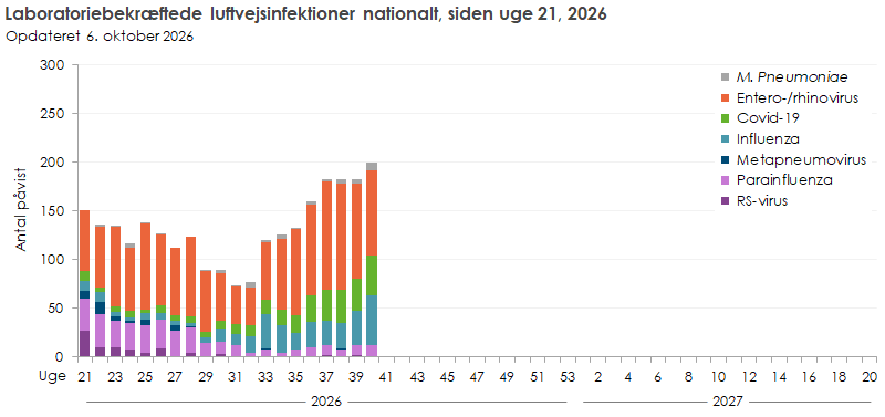 Laboratoriebekræftede luftvejsinfektioner nationalt, siden uge 21, 2026
