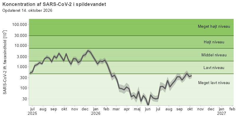 Figuren viser et linjediagram over udviklingen af den gennemsnitlige koncentration af SARS-CoV-2 i spildevandet over de seneste 16 måneder. Koncentrationerne af viruspartikler er normaliseret efter koncentrationen af fæces i spildevandet. linjediagrammet for SARS-CoV-2 viser en top på middel niveau i juli 2024, som falder til lavt niveau mellem august og december. Endnu en top på middel niveau ses fra december til januar 2025, hvorefter koncentrationen falder til meget lavt niveau i april. Fra maj ses en vedvarende stigning, og koncentrationen har siden august ligget på et middel niveau, indtil februar hvor det falder til meget lavt niveau.