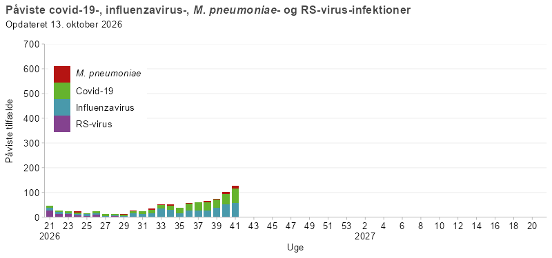 Søjlediagram, der viser antal personer påvist med covid-19, influenza, mycoplasma eller RS-virus fra uge 21 i sæsonen 2026/27 og frem. Antallet af tilfælde er lavt frem til uge 32, hvorefter covid-19 stiger efterfulgt af en stigning af Influenza i uge 48 og herefter udgør influenza hovedparten af de registrerede infektioner. RS-virus forekommer i mindre omfang, mens mycoplasma kun ses sporadisk.