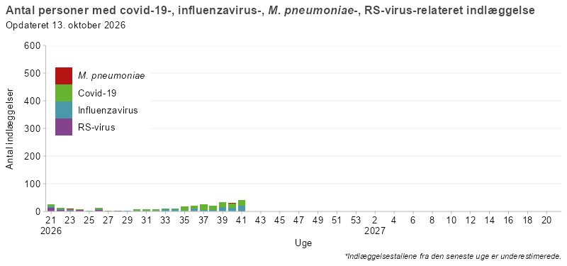 Søjlediagram, der viser antal personer indlagt med covid-19, influenza, mycoplasma eller RS-virus fra uge 21 i sæsonen 2026/27 og frem. Antallet af indlæggelser er lavt frem til uge 32, hvorefter covid-19 stiger efterfulgt af en stigning af Influenza i uge 48. Herefter udgør influenza hovedparten af de registrerede indlæggelser. RS-virus ses i mindre omfang, mens mycoplasma-relaterede indlæggelser forekommer sporadisk.