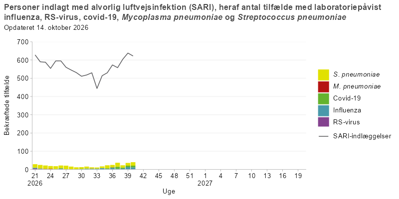 Søjlediagram med linje, hvor linjen viser antal personer indlagt med alvorlig luftvejsinfektion (SARI), og søjlerne viser antal SARI-indlagte med laboratoriepåvist influenza, RS-virus, covid-19, mycoplasma eller pneumokokker fra uge 21 i sæsonen 2026/27 og frem. Antallet af SARI-indlæggelser er konstant frem til uge 47, hvorefter de stiger. Pneumokokkerne er dominerende i starten, mens covid-19 dominerer efter uge 32 og influenza dominerer fra uge 48.