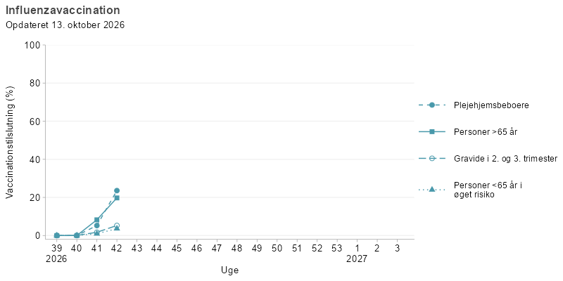 Kurvediagram, der viser udviklingen i influenzavaccination blandt udvalgte målgrupper i sæsonen 2026/27. Vaccinationsprogrammet starter i uge 40. Tilslutningen er højest for personer over 65 år og plejehjemsbeboere, hvor tilslutningen når over 60 %. Gravide i 2. og 3. trimester samt personer under 65 år i øget risiko har en lavere tilslutning gennem perioden.