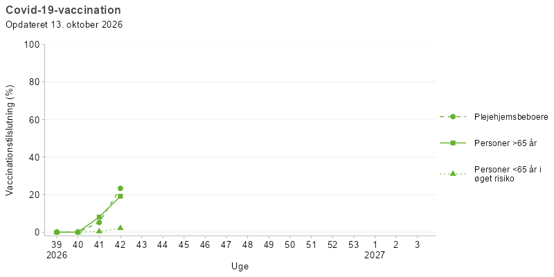 Kurvediagram, der viser udviklingen i influenzavaccination blandt udvalgte målgrupper i sæsonen 2026/27. Vaccinationsprogrammet starter i uge 40. Tilslutningen er højest for personer over 65 år og plejehjemsbeboere, hvor tilslutningen når over 60 %. Gravide i 2. og 3. trimester samt personer under 65 år i øget risiko har en lavere tilslutning gennem perioden.