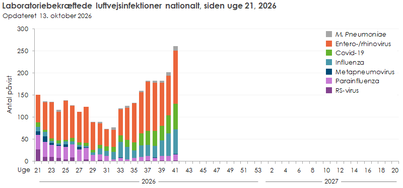 Laboratoriebekræftede luftvejsinfektioner nationalt, siden uge 21, 2026