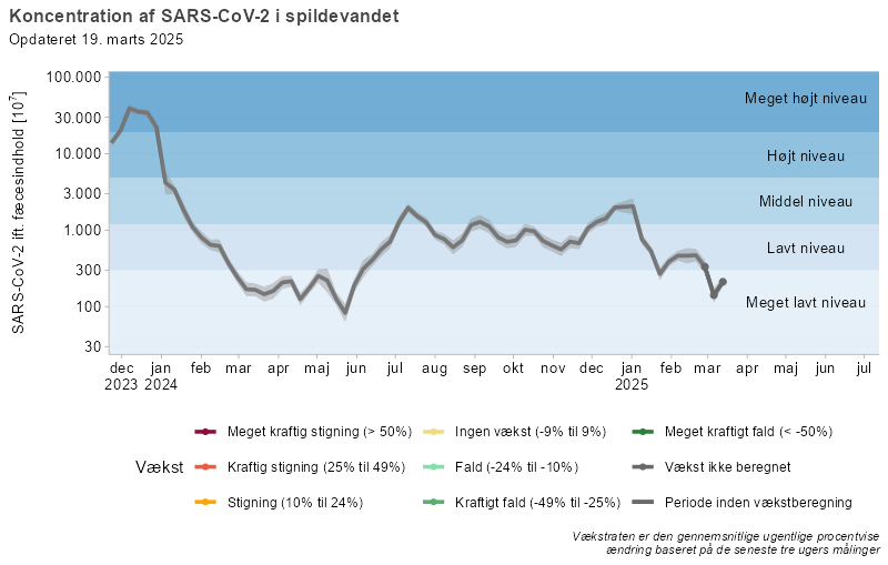 Koncentration af SARS-CoV-2 i spildevandet