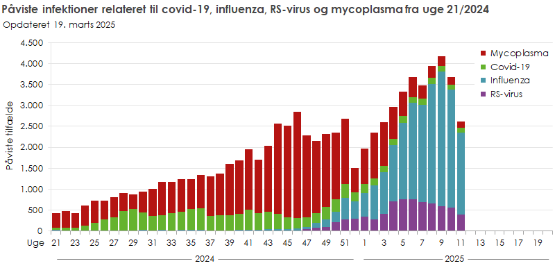 Påviste infektioner relateret til covid-19, influenza, RS-virus og mycoplasma, fra uge 21, 2024 og frem