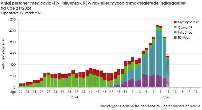 Antal personer med covid-19-, influenza- ,RS-virus- eller mycoplasma-relaterede indlæggelser, fra uge 21, 2024 og frem